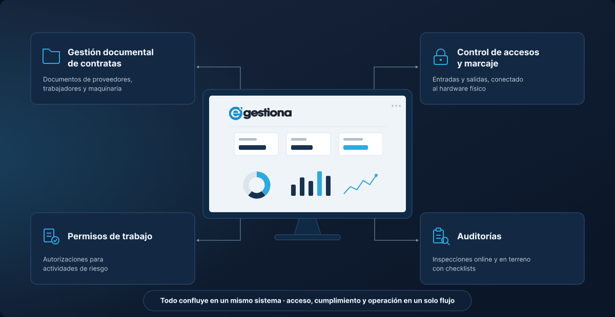 Diagrama del sistema centralizado: gestión documental de contratas, control de accesos y marcaje, permisos de trabajo y auditorías confluyen en un cuadro de mandos único.